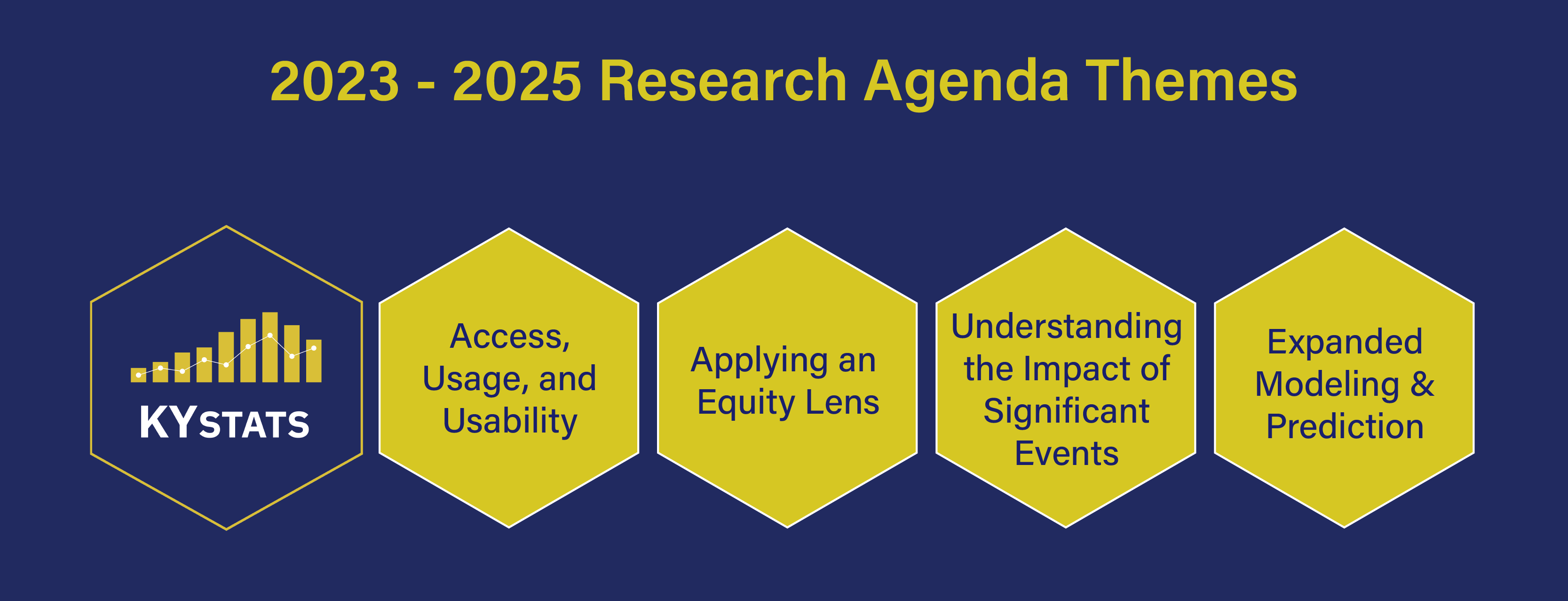 KYSTATS Research agenda themes: 1) Access, Usage, & Usability; 2) Applying an Equity Lens; 3) Understanding the Impact of Significant Events; 4) Expanding Modeling & Prediction